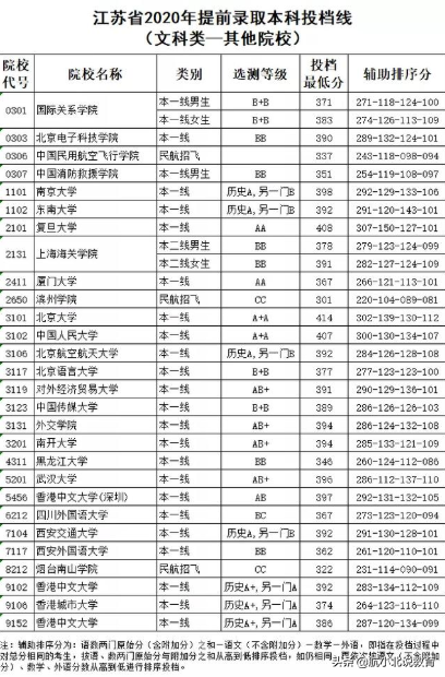 江苏提前批投档线出炉，北大理科提前批420分，厦大却出现断档