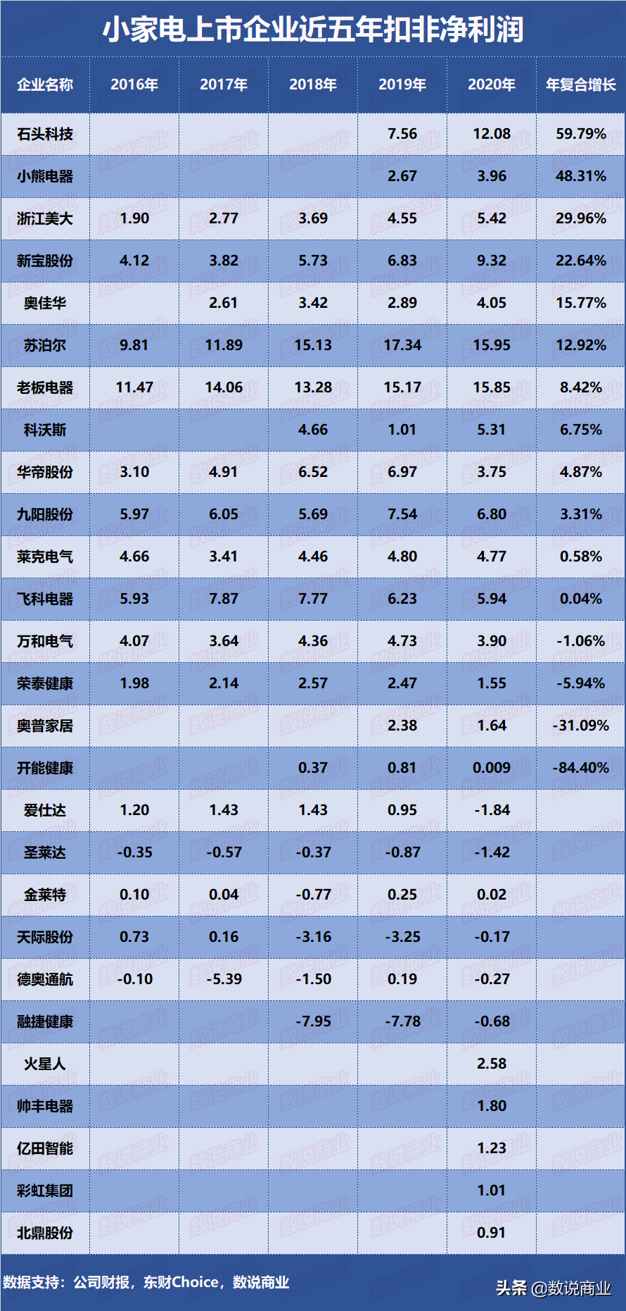 科沃斯、石头科技、苏泊尔…谁是成长能力最强的小家电企业？