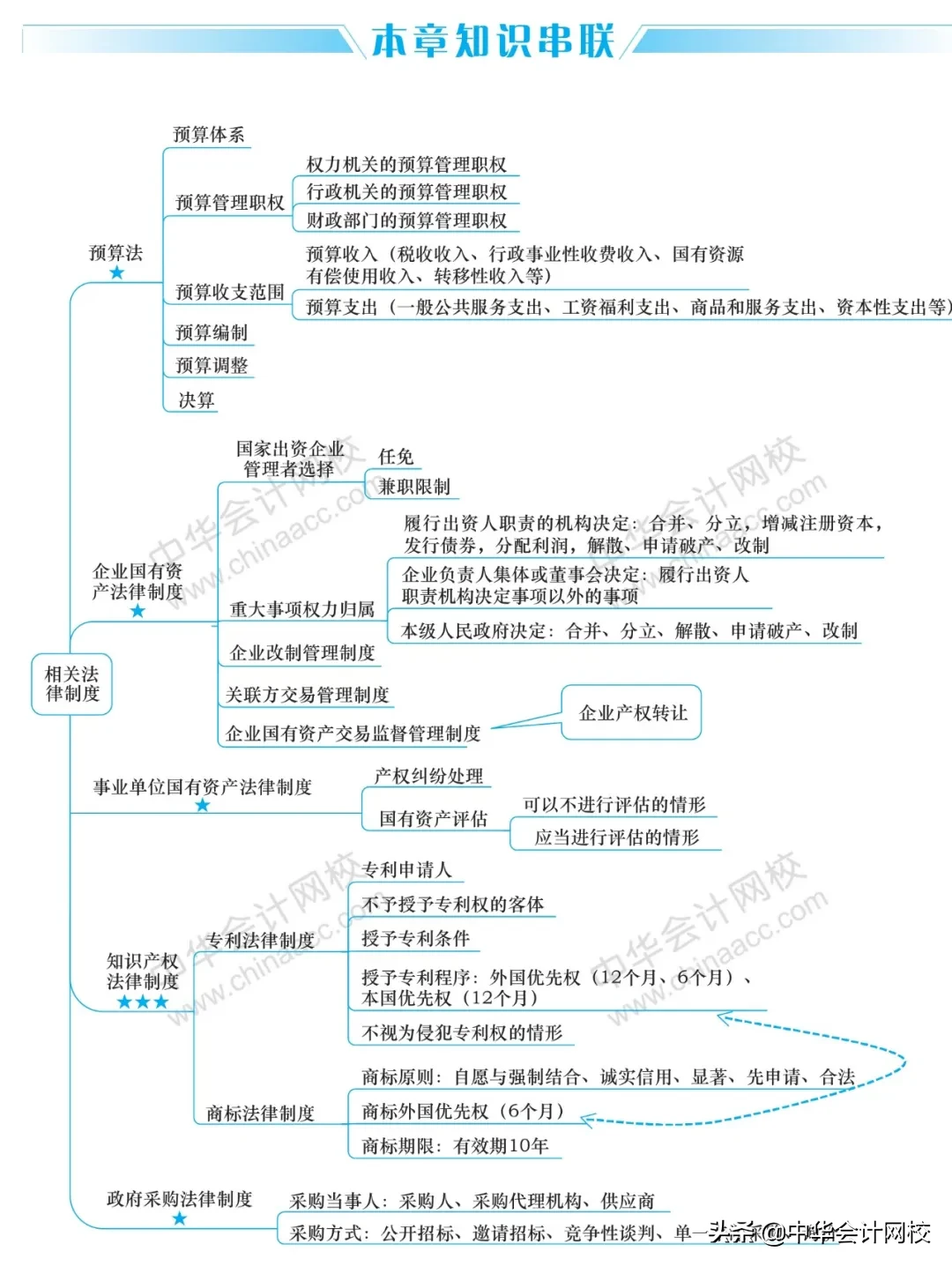 2020年《中级会计实务》《经济法》《财务管理》最全思维导图大全