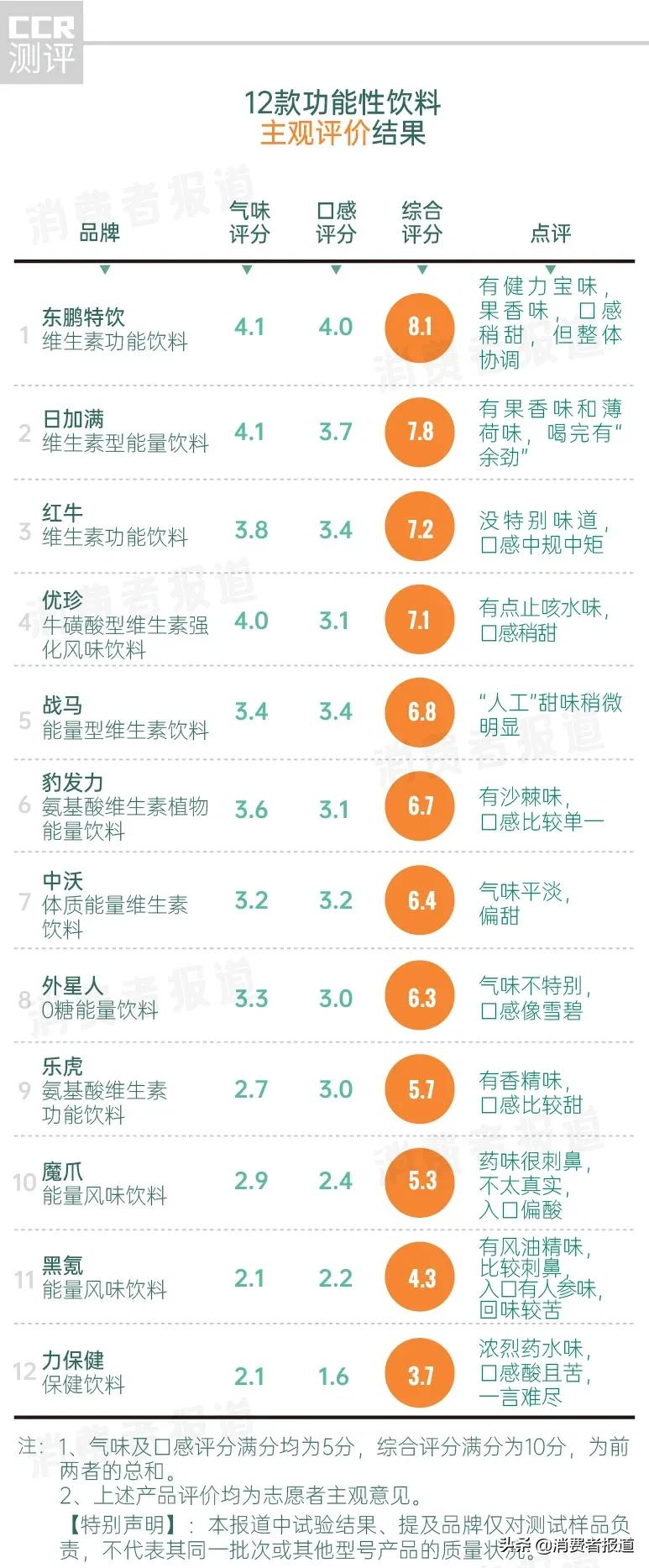 12款功能饮料测试:战马抗疲劳成分少,东鹏、红牛、中沃等糖含量不利健康