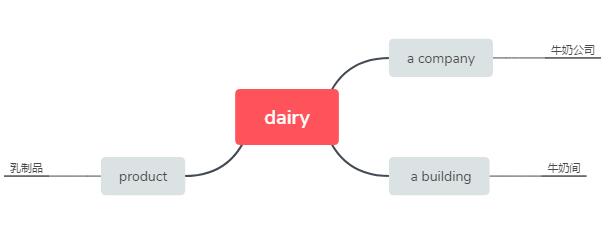 音联速记单词15：diary和dairy