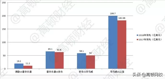 最新全球会计师事务所排名公布：普华永道竟然不是第一？