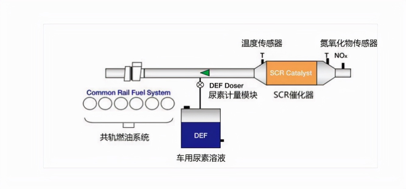 什么是SCR技术，老司机带你走近SCR