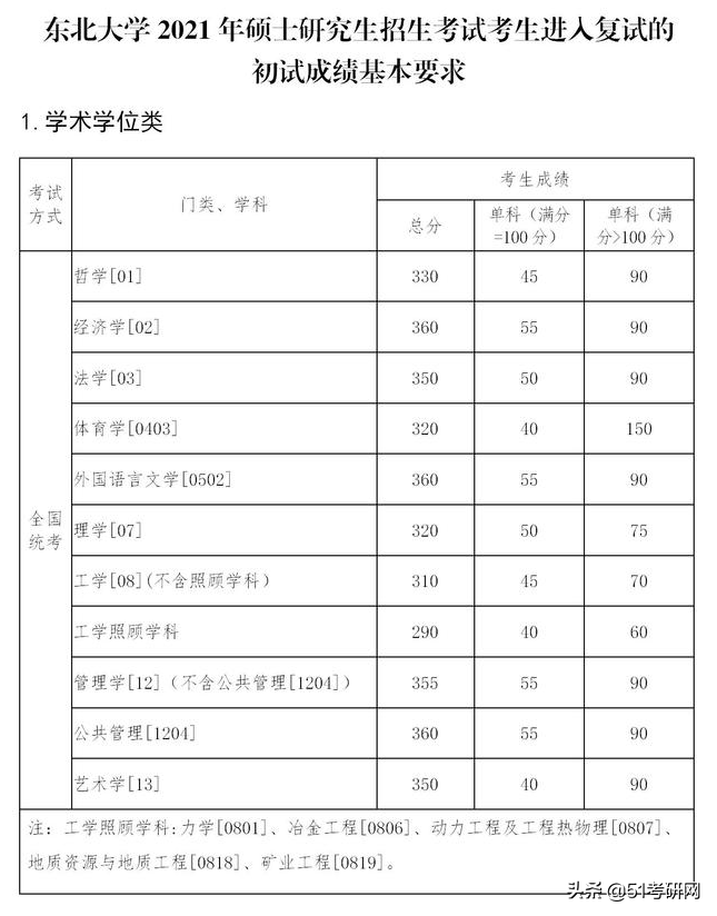 24所院校复试线已经公布！快看你过线了吗？来看复试调剂时间表