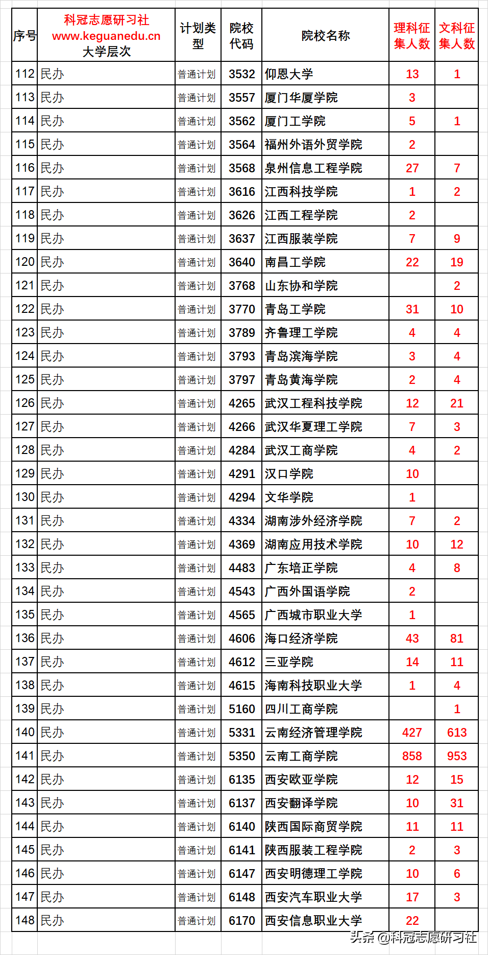 云南高考：第七轮志愿征集，文理科二本控制线降20分！快捡漏吧