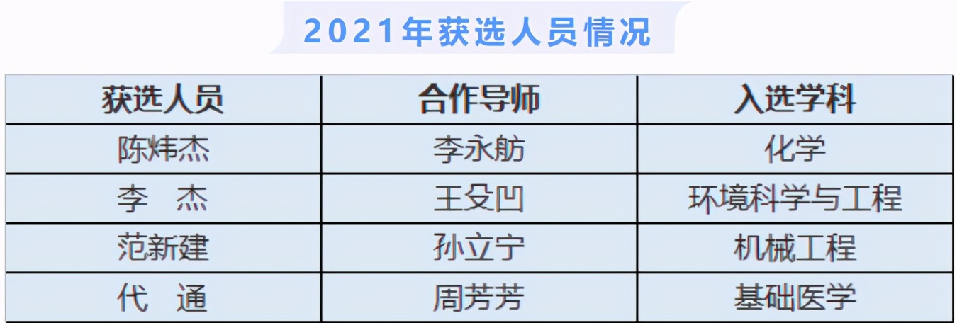 苏州大学博士（历史新高）