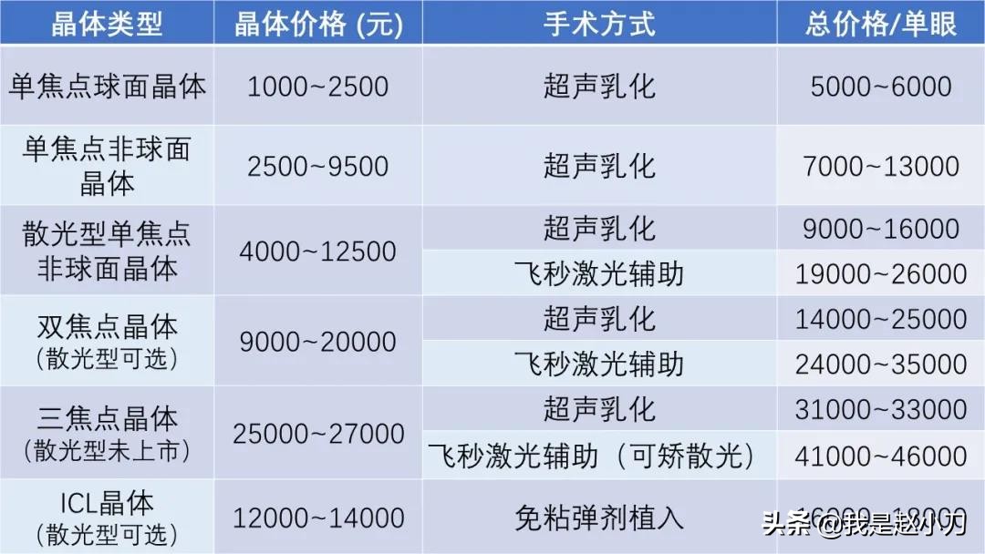附:各种人工晶体及手术方式价格一览(2020年7月 北京)注:飞秒激光