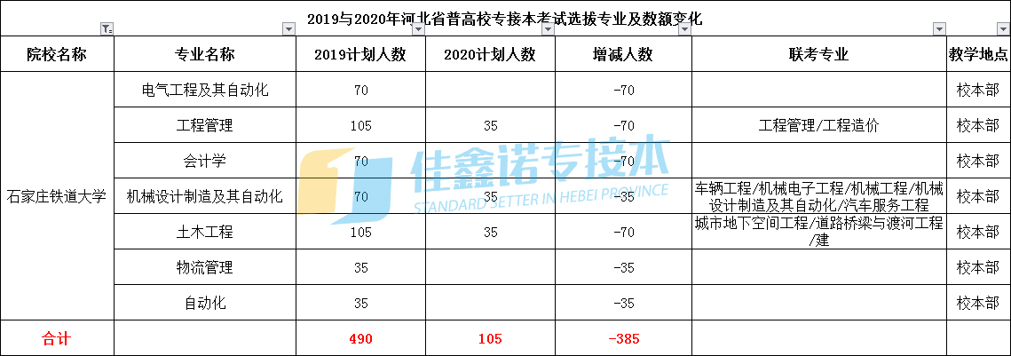 这些学校2020年招生计划变化最大