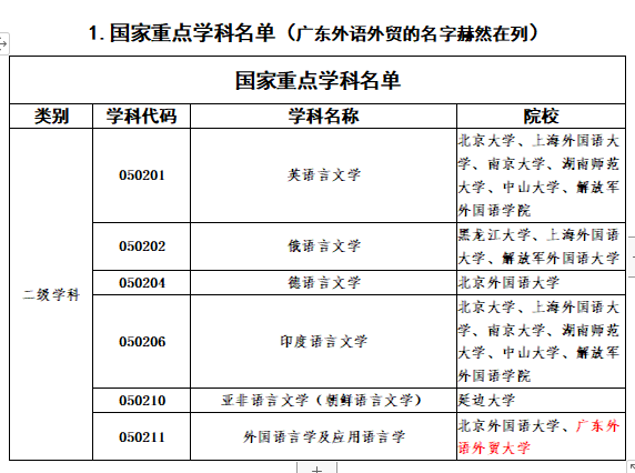 作為一所以經貿和外國語言學起家的大學,廣外的王牌專業有小語種專業