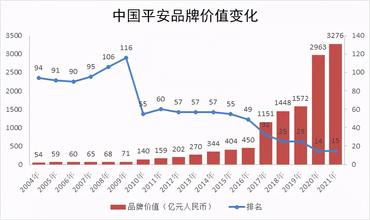 7险企入围2021年中国500最具价值品牌 太平首次上榜