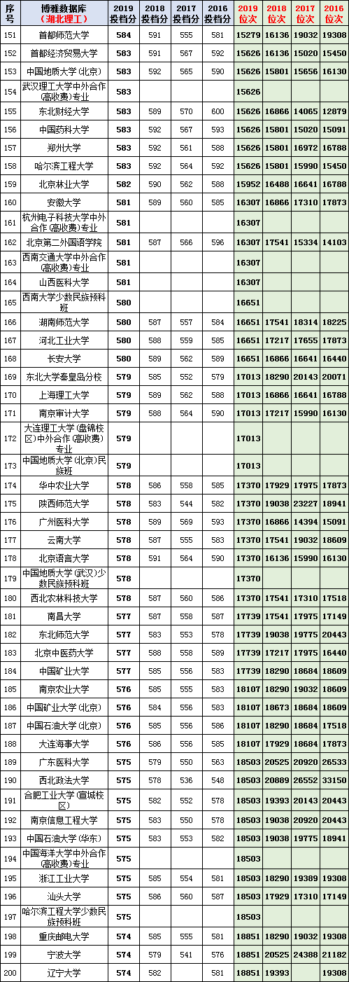 从湖北高考文理科近3年一分一段表看，你伢的成绩能上哪所大学？