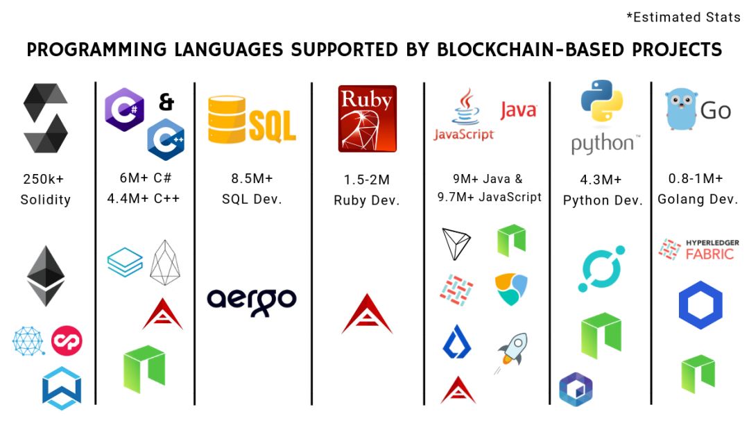 区块链编程的七种语言中，使用最多的是Java