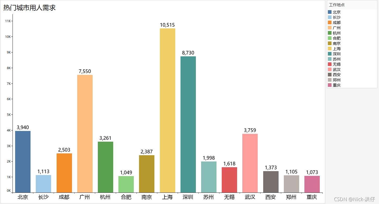 ![呕心沥血的万字长文,Python采集岗位数据,Tableau可视化分析