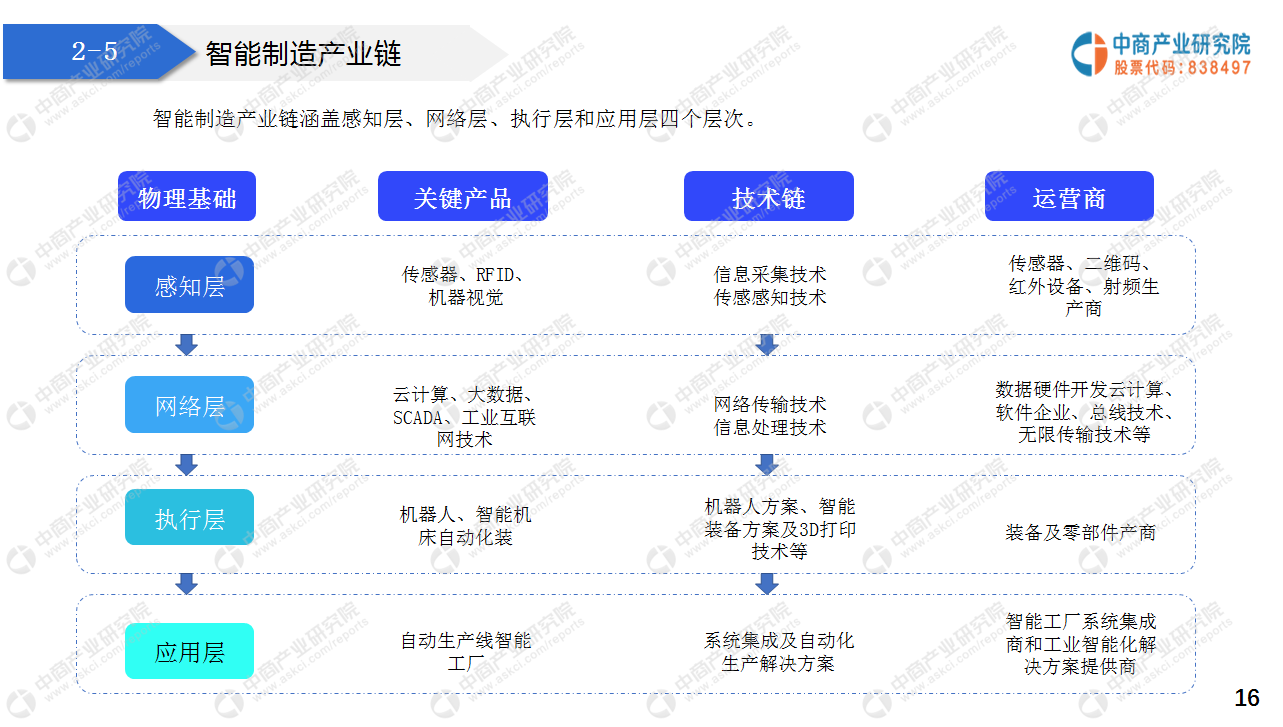 2021“十四五”中国智能制造行业市场前景及投资研究报告