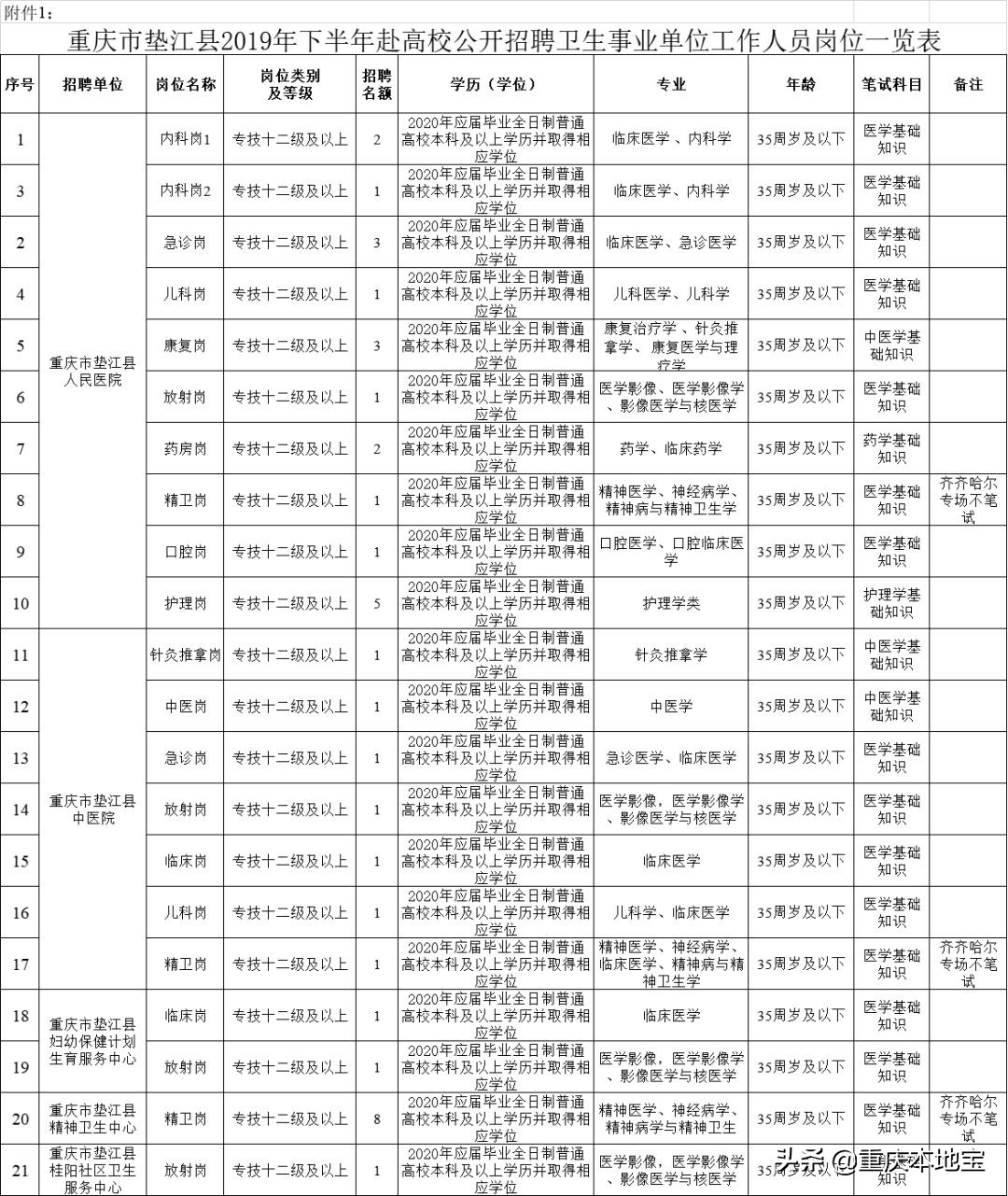 招人！重庆事业单位2019下半年集中招聘预告出炉！错过等明年