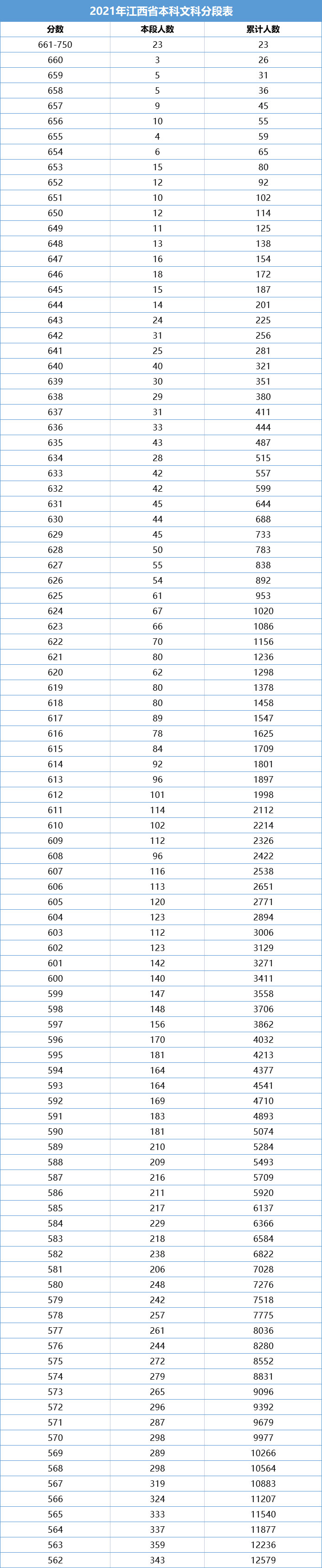 一分一段！江西2021高考成绩排名出炉，理科660分以上考生有531人