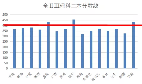 全国高考难度排行榜出炉！400分能上一本，500分却只能上大专