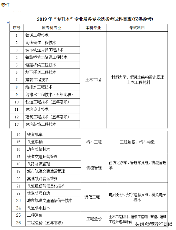 「汇总」2020年湖南专升本部分院校报名通知