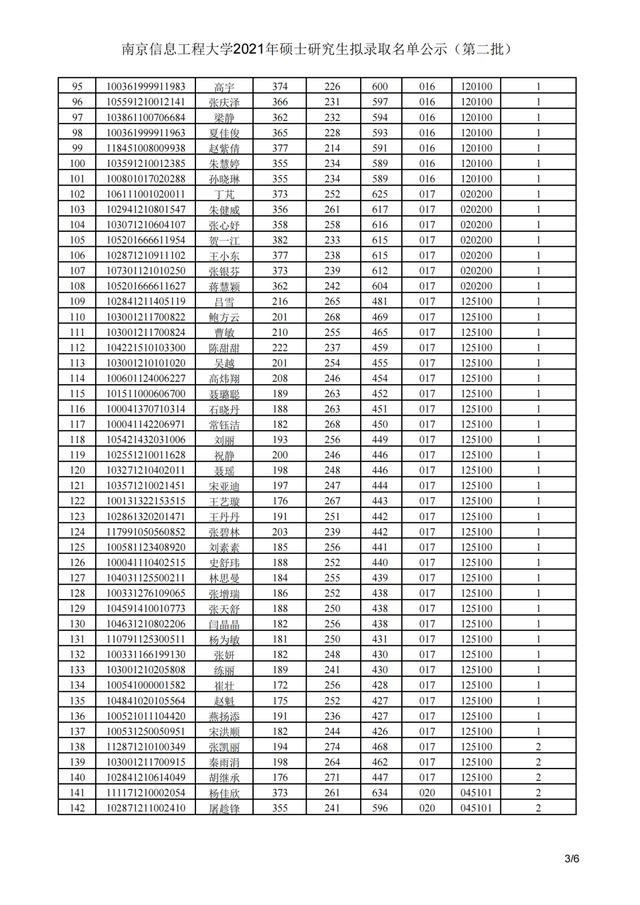 南京信息工程大学2021年硕士研究生招生3批拟录取名单汇总