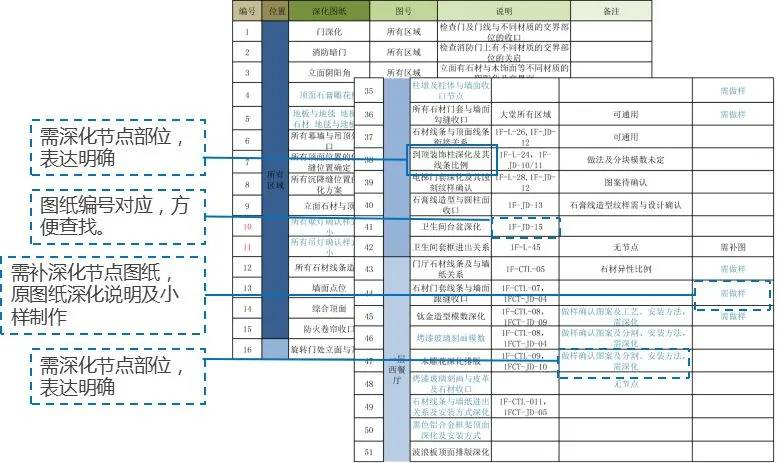 众说纷纭下怎么理解深化设计？深化工作方式及流程标准