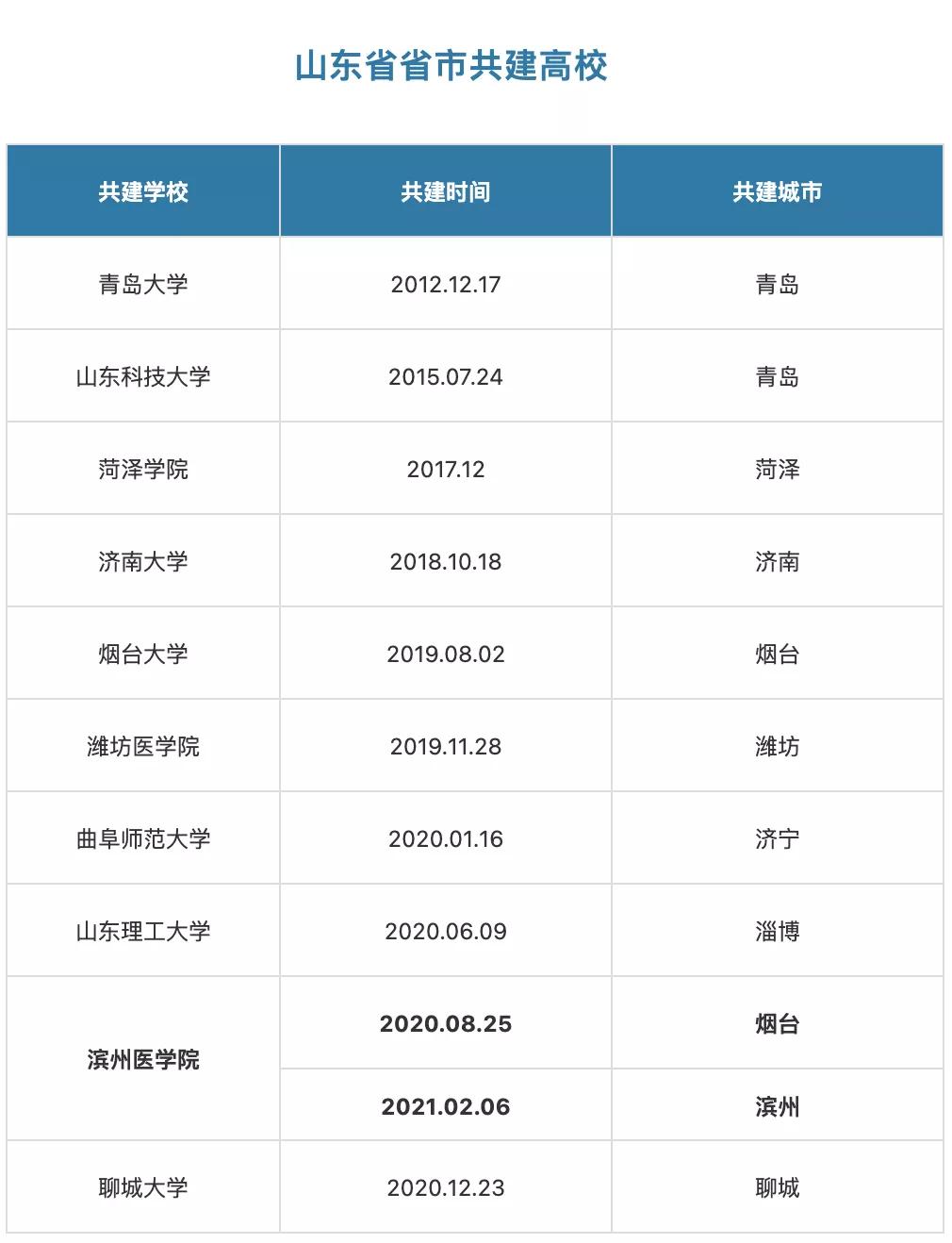 一所大学两次签约省市共建，山东省发力高等教育，涉及8城10校