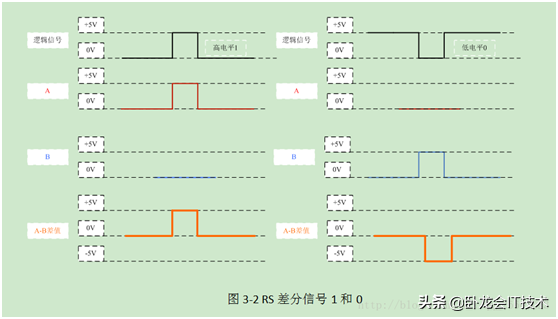 串口、COM口、UART口，TTL、RS-232、RS-485这么多接口，怎么区分