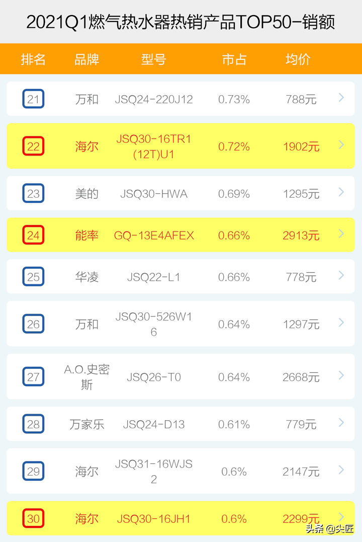 燃气热水器哪家强？2021年1季度销售数据来袭！TOP50爆款产品揭秘