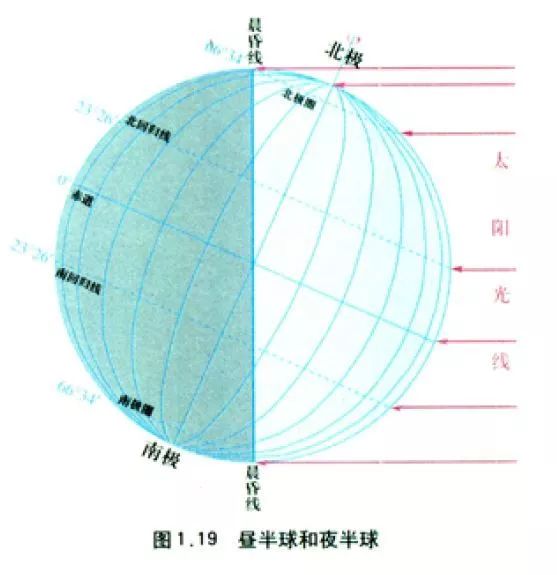 (1)地球,是一個既不發光,也不透明的球體(2)地球不停的自轉晝半球