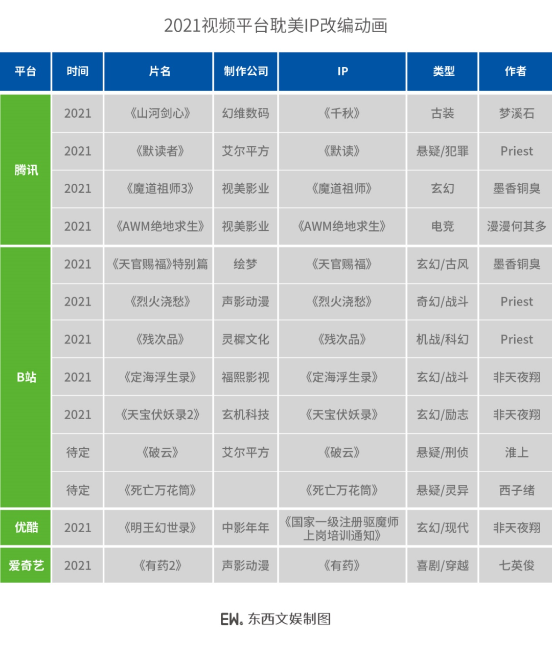 “耽改101”，这次是国产动画