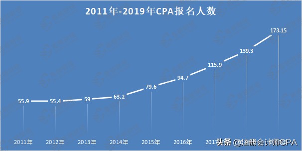 河北注册会计师协会官网（各地2020注册会计师报名人数曝光）