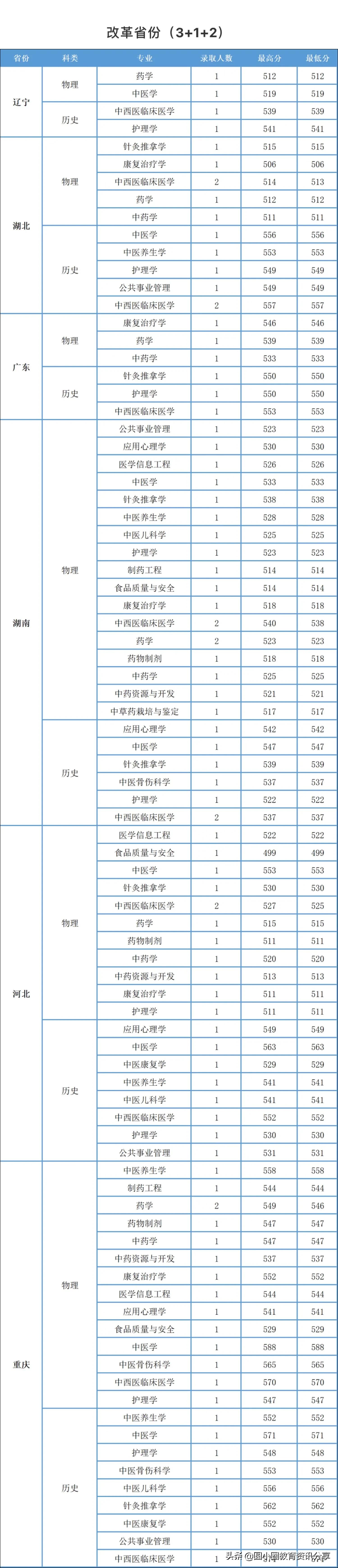 云南中医药大学2021年本科分省录取分数汇总