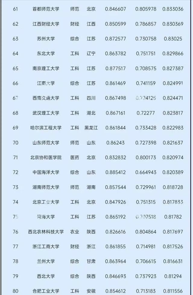 2021中国大学录取分数排名：中科大第4，对外经济贸易大学进前10