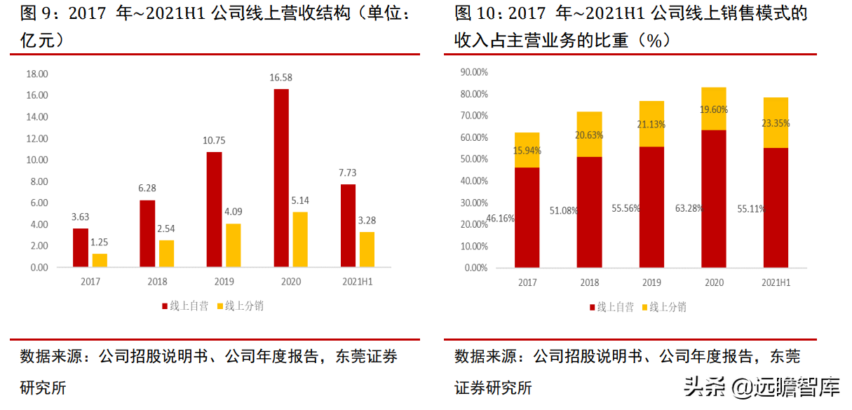 专注功能性护肤黄金赛道，贝泰妮：打造线上线下的全渠道营销模式