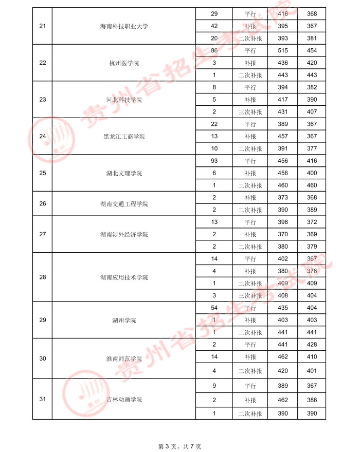 贵州高考：2021年贵州省高考第二批本科院校录取分数线