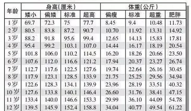 儿童体重也有标准，12岁女孩达到80斤算合格，你家娃达标了吗？