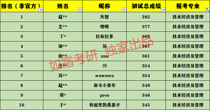 「独家解读」20考研：浙江工商大学企业管理复试线347分？