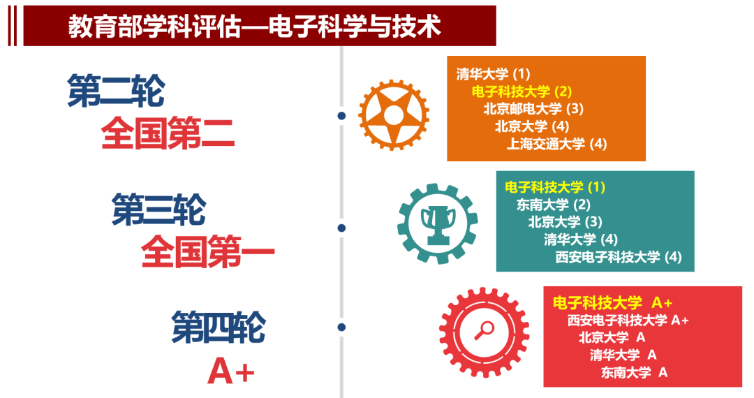这四大电子科技类大学，适合不同层次的考生，实力强，就业好