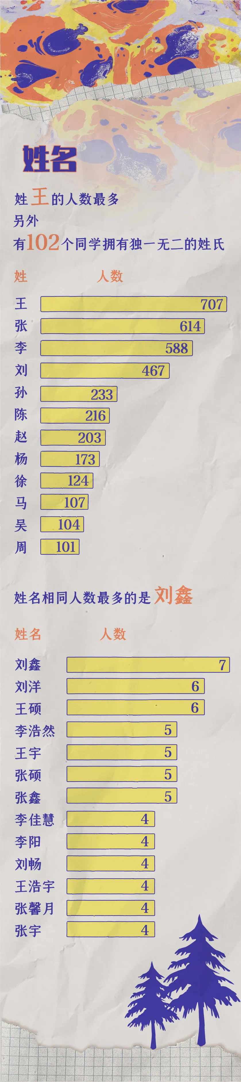 青岛大学2021届新生数据大揭秘：7355名新生，最小的才15岁
