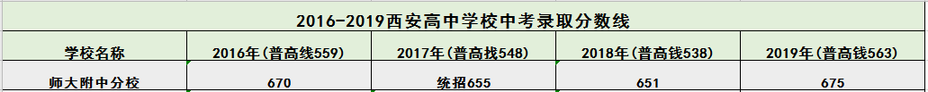 从师资/2019中考成绩等多方面综合对比，陕师大系初中哪个好？