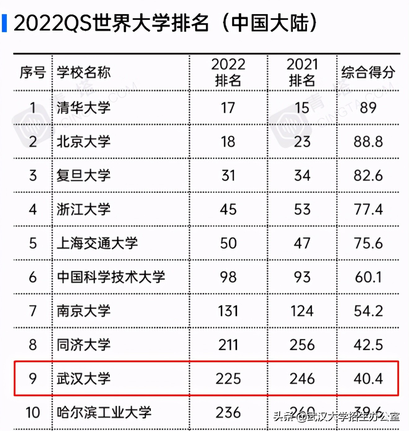 2022年QS世界大学排名最新发布