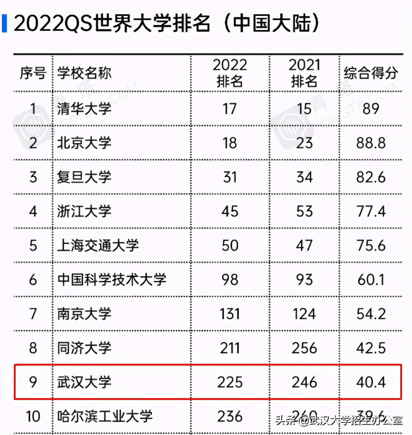 刚刚！2022QS世界大学排名发布，中国92所高校入选，武汉大学表现抢眼！