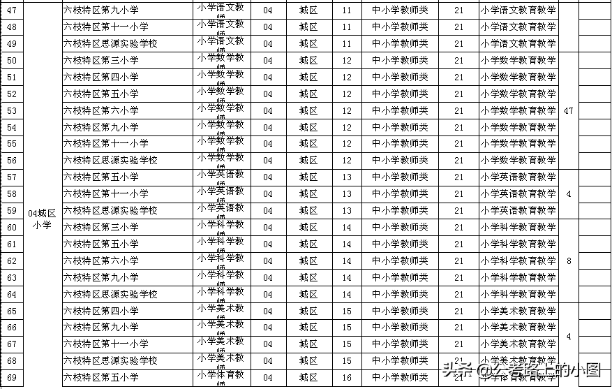 六盘水六枝特区招聘421合同制教师，8月10日-8月12日报名