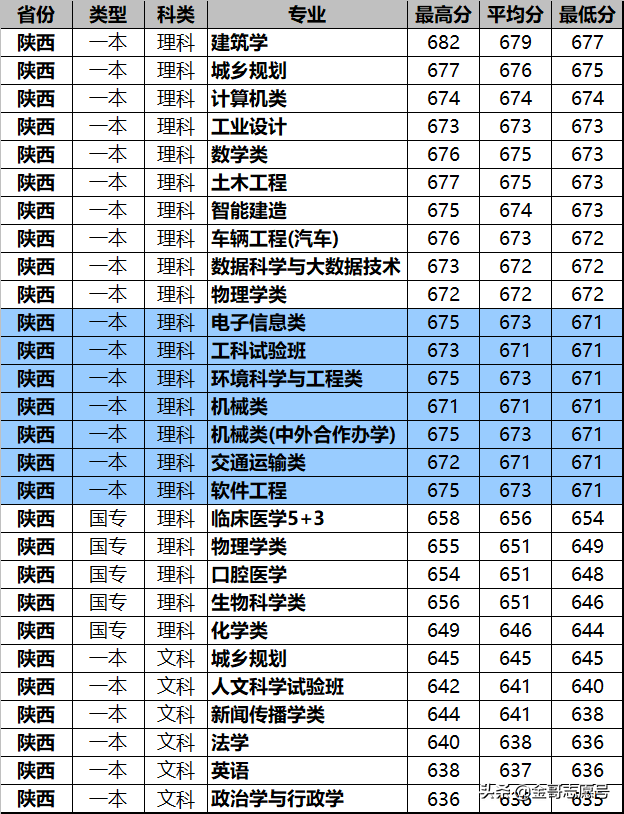 同济大学：2018年分专业录取分数线在这里，2019尖子生收藏备用