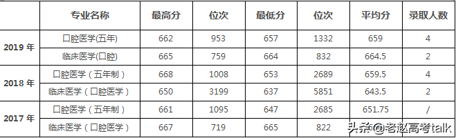 四川大学的口腔医学——华西口腔医（学）院