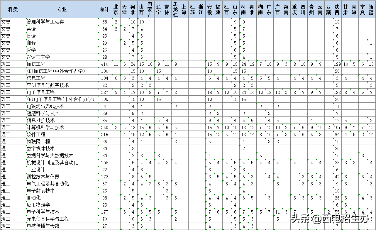 今年考多少分，能来西电？近3年西安电子科技大学录取分数线汇总