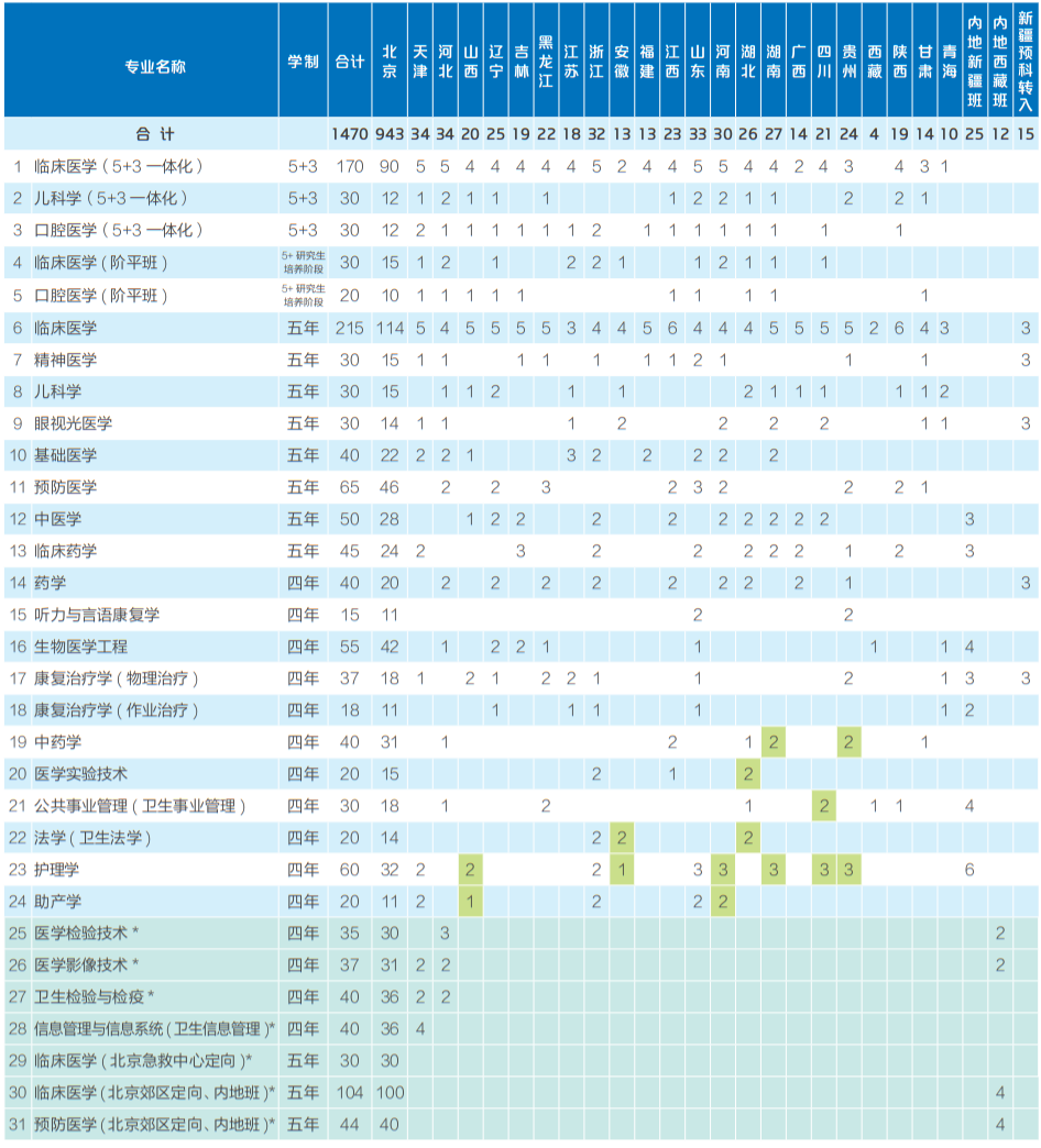 首都医科大学在北京招多少人？需要多少分才能上？