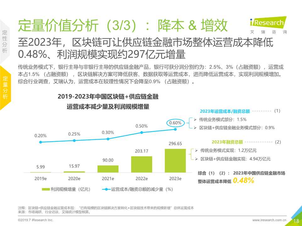 区块链 供应链金融行业研究报告