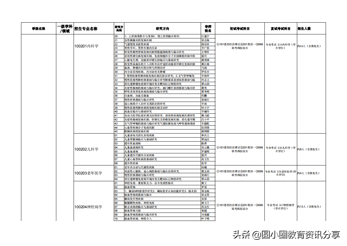 广西医科大学2021年硕士研究生拟招人数、专业目录一览表