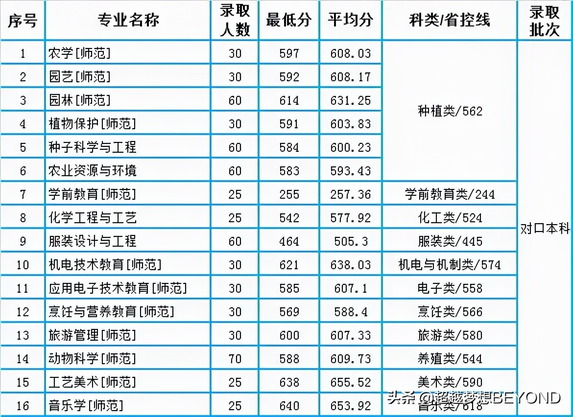 河南科技学院2021年河南省本科专业录取分数（含对口）