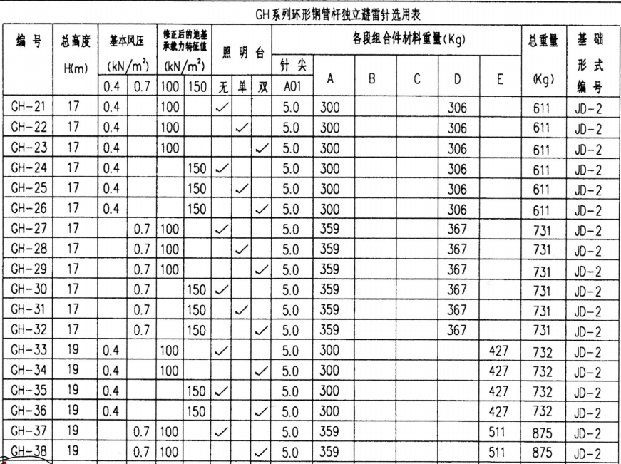 炸药库防雷改造工程改造招标文件